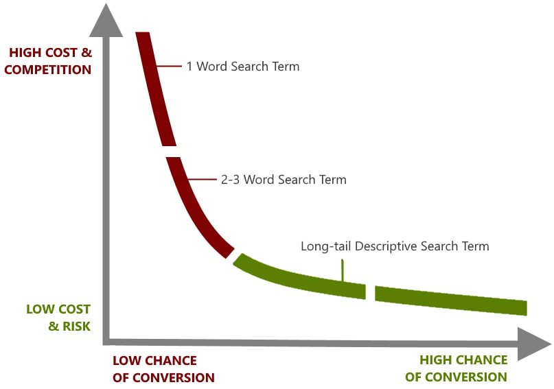 keyword traffic and cost