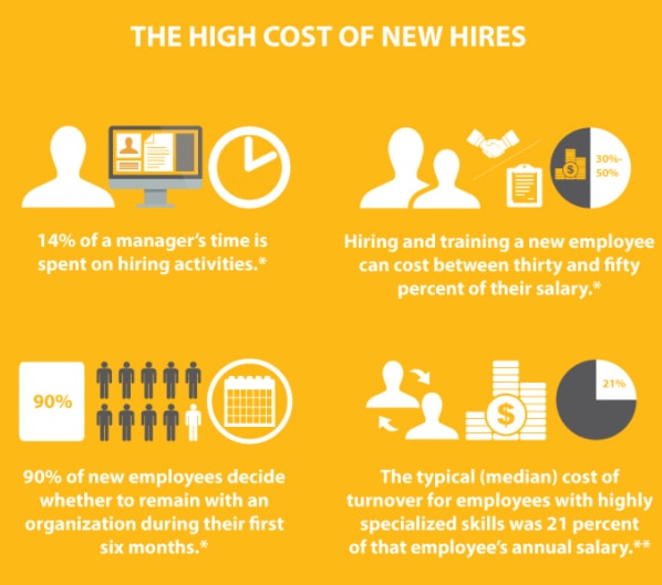 high cost of new hires