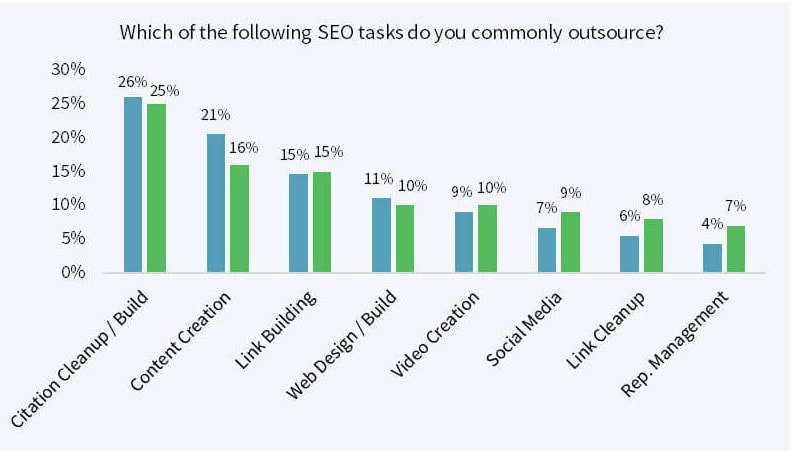 what people outsource for seo