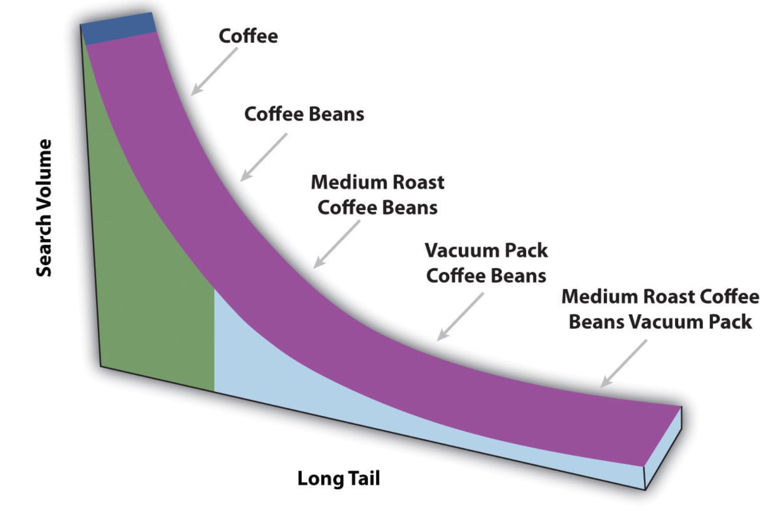 long tail keyword graph