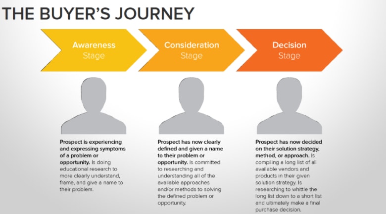 buyer's journey