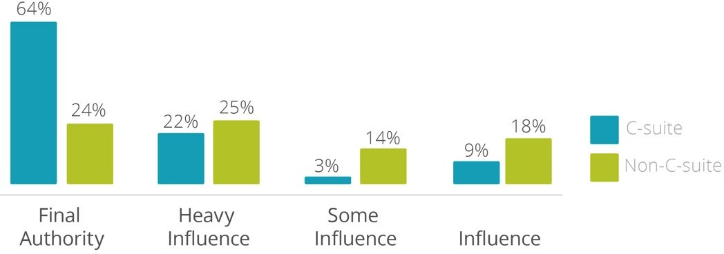 employee influence levels