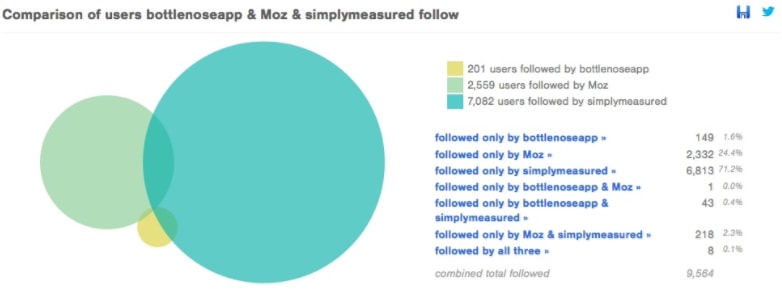 follower wonk sample comparison