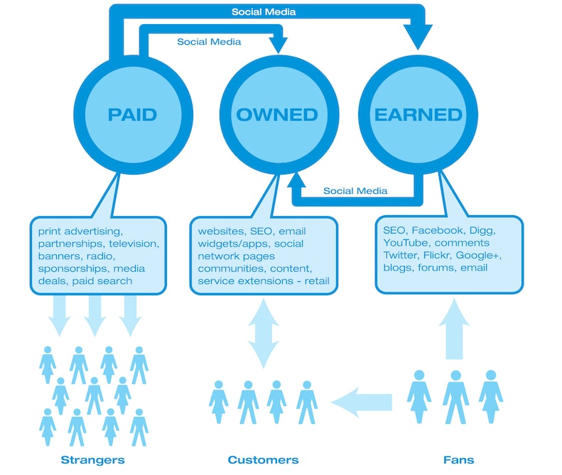 promotion formats