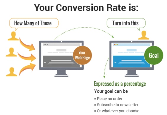 Conversion Rate Optimization - Services - Squirrel Digital Marketing