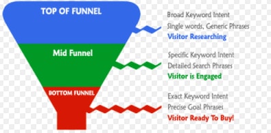 keywordfunnel