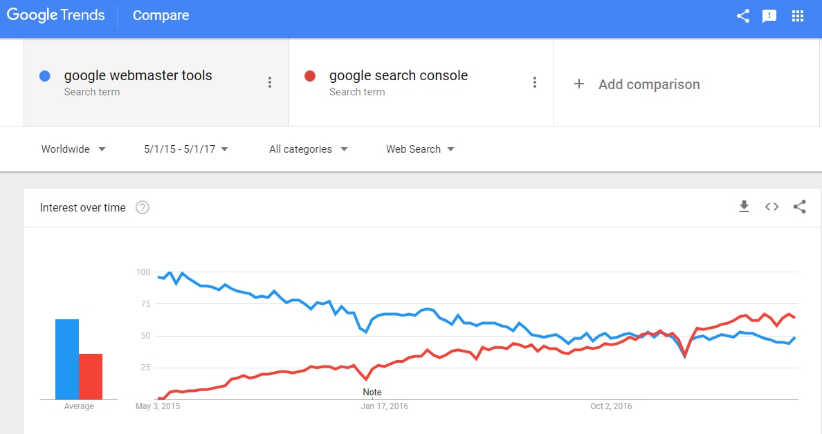 google trends