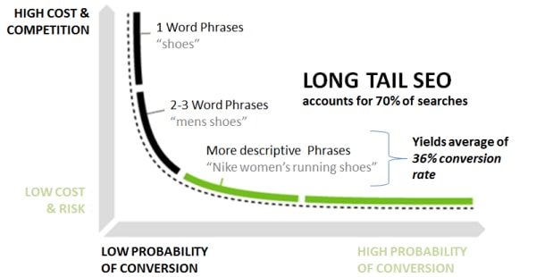 keyword volume graph