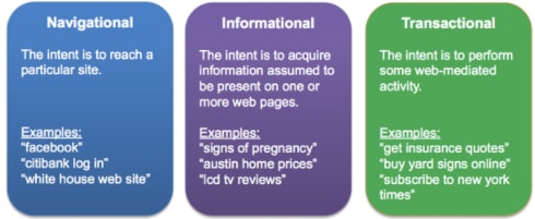 types of keywords