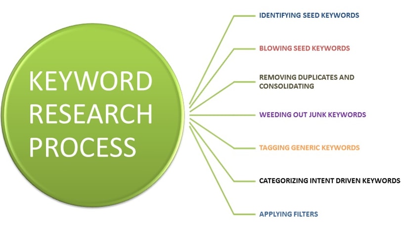 keyword research process