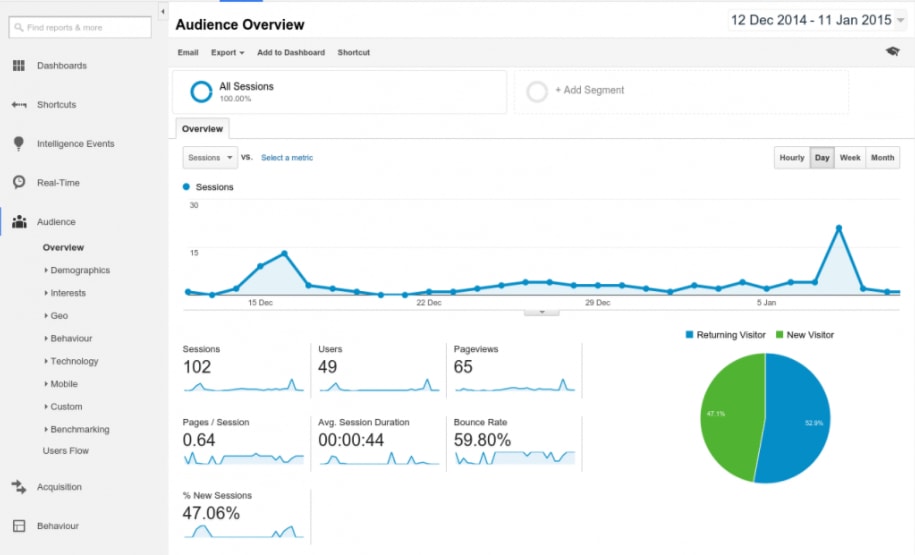 google analytics data dashboard