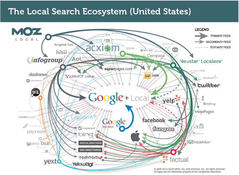 moz local