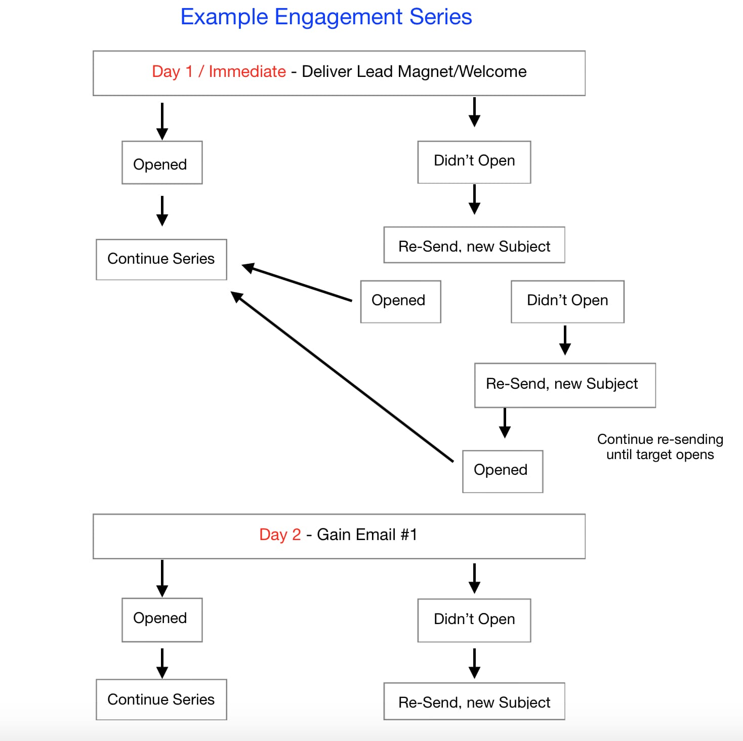 Why Email Should Be A Cornerstone Of Your B2b Lead Generation Plan - engagement series opt 1