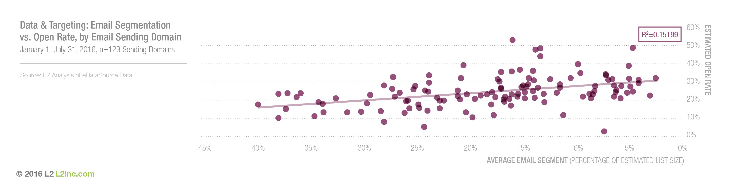 email segmentation and open rates