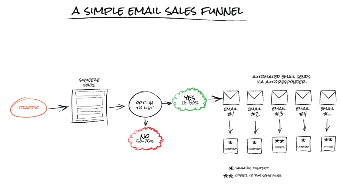email sales funnel
