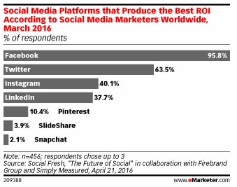 preference for facebook