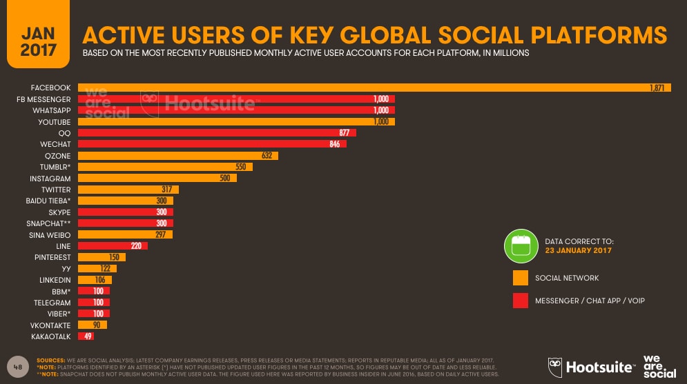 facebook active users