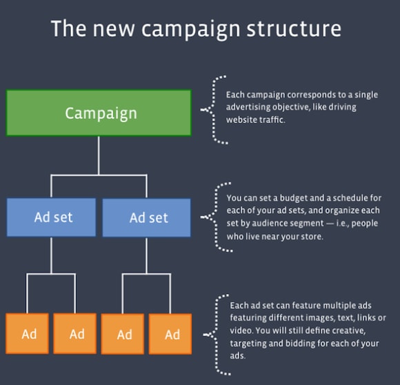 facebook ad manager structure