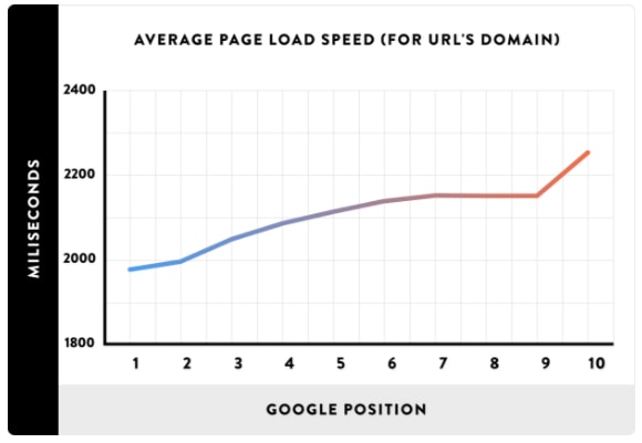 load speed serps