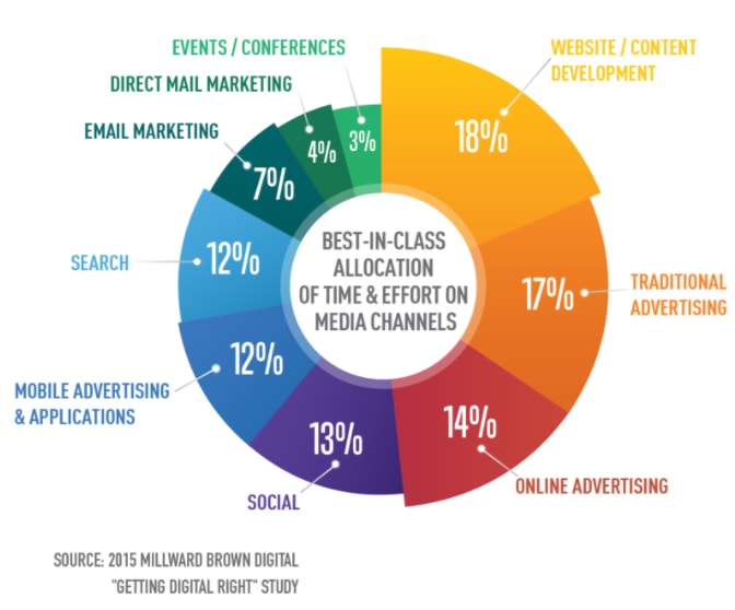 marketing budgets