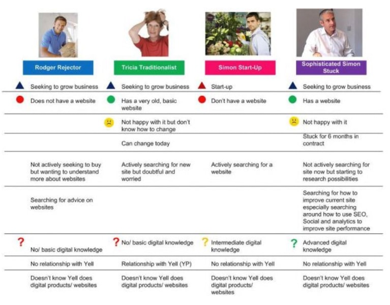 customer personas