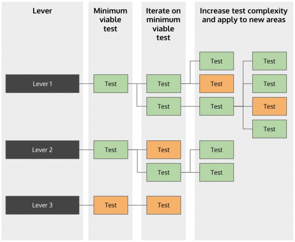 minimum viable testing