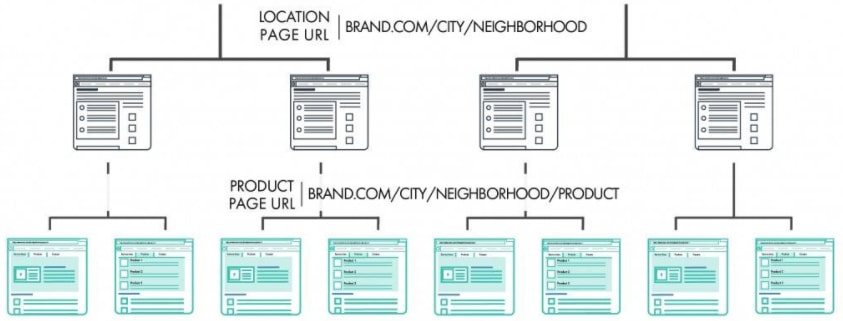 microsite structure targeted