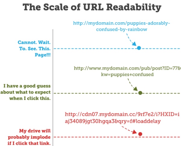 url readability