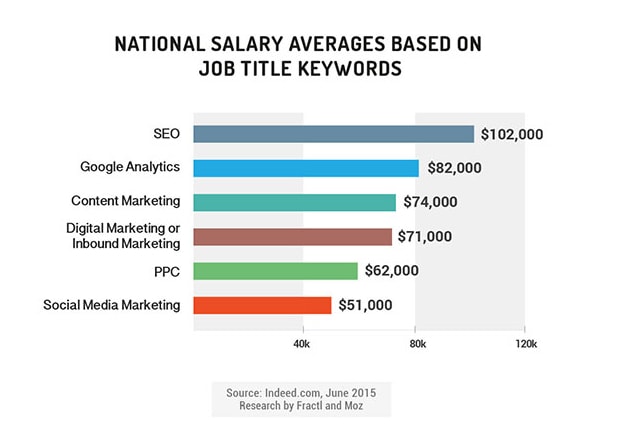 national salaries