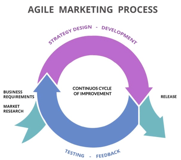 agile marketing