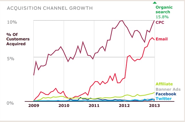 email customer acquistion