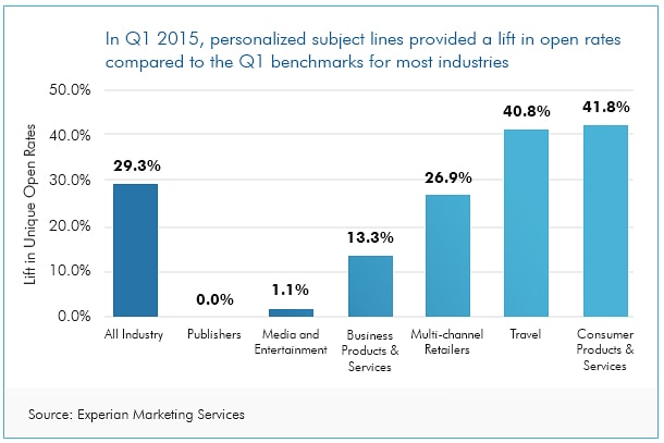 personalized email open rate