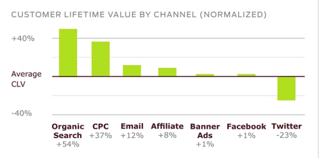 ecommerce email clv