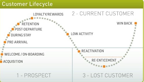 cuatomer lifecycle