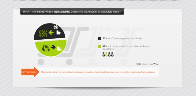 returning visitors abandonment