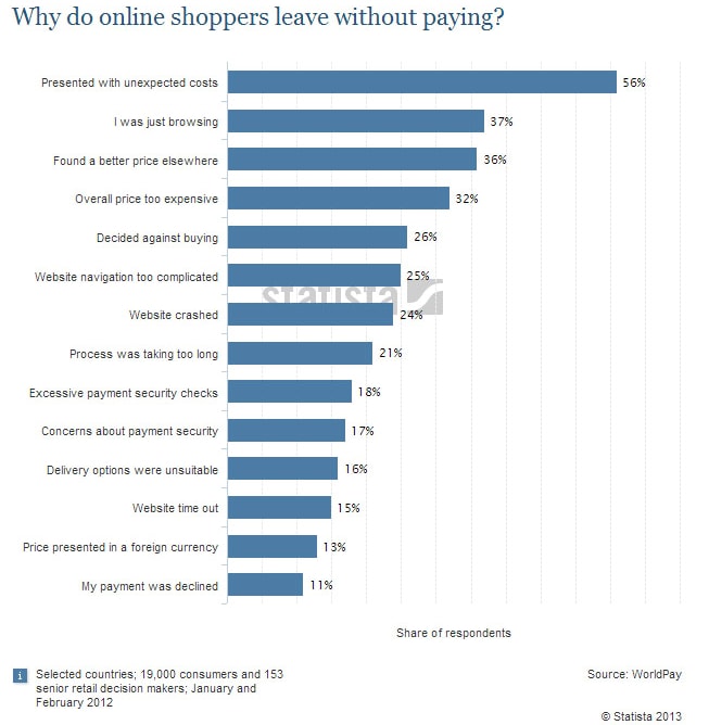 shopping cart abandonment statistic