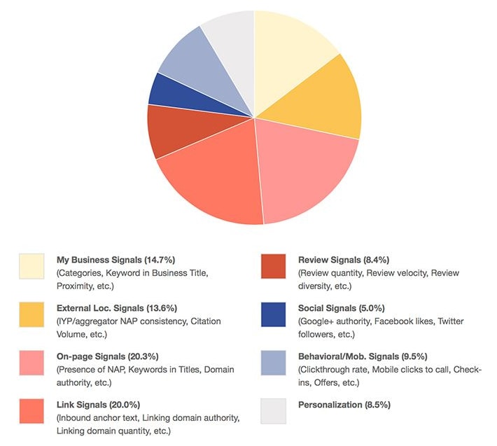 local seo ranking signals