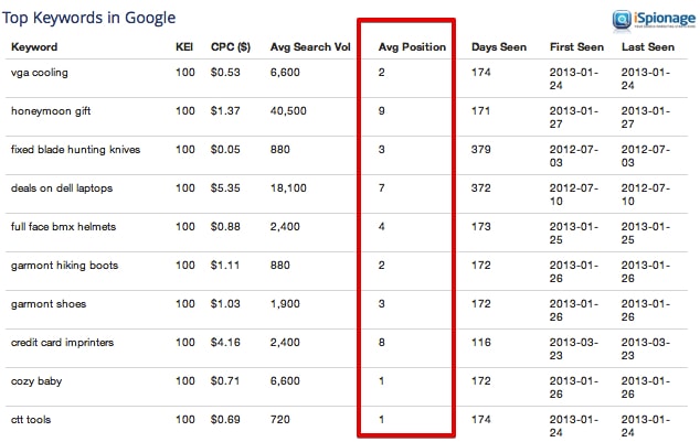 spyfu organic keywords