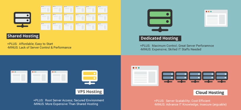 web hosting type